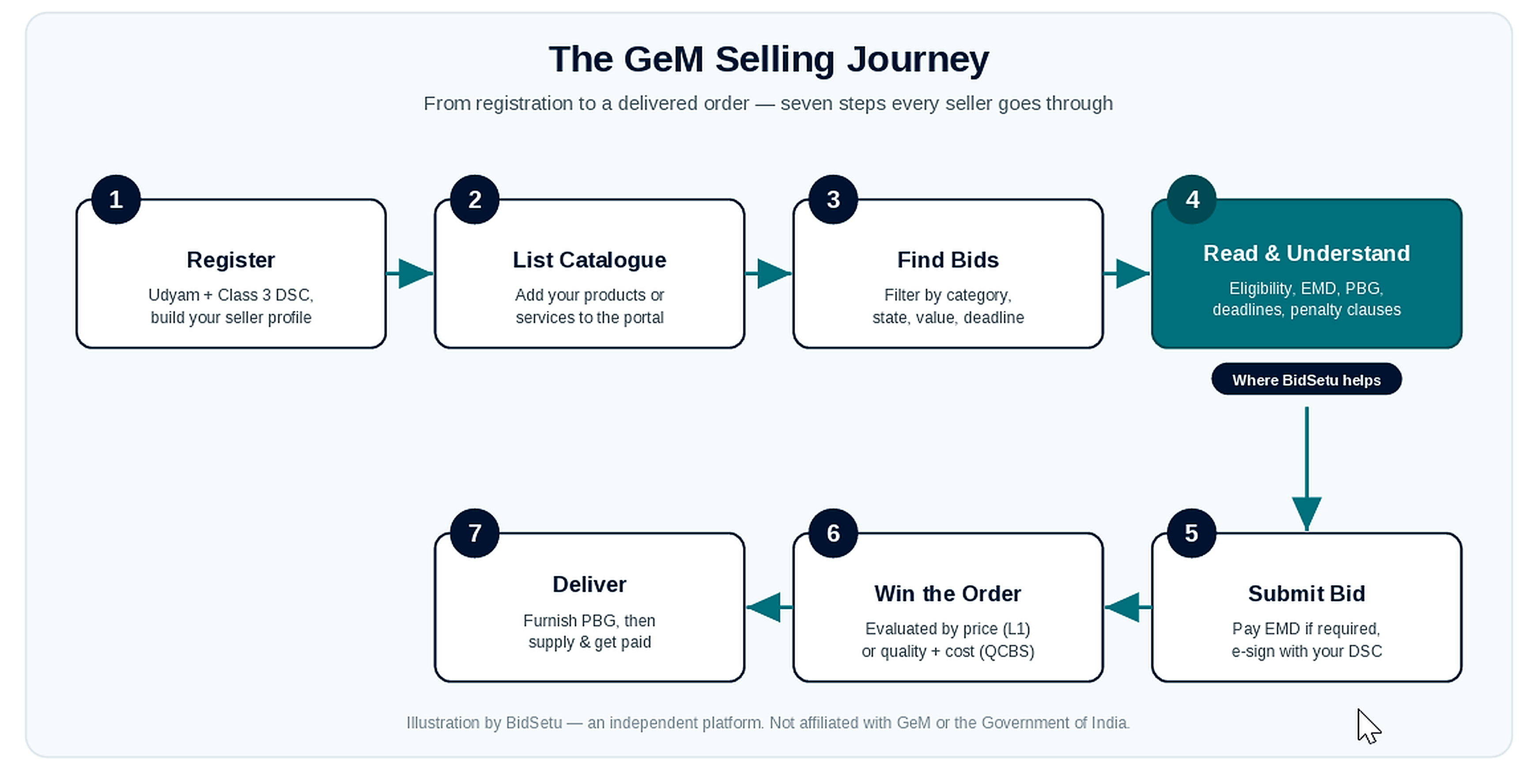 The seven steps of selling on GeM, from registration to delivery