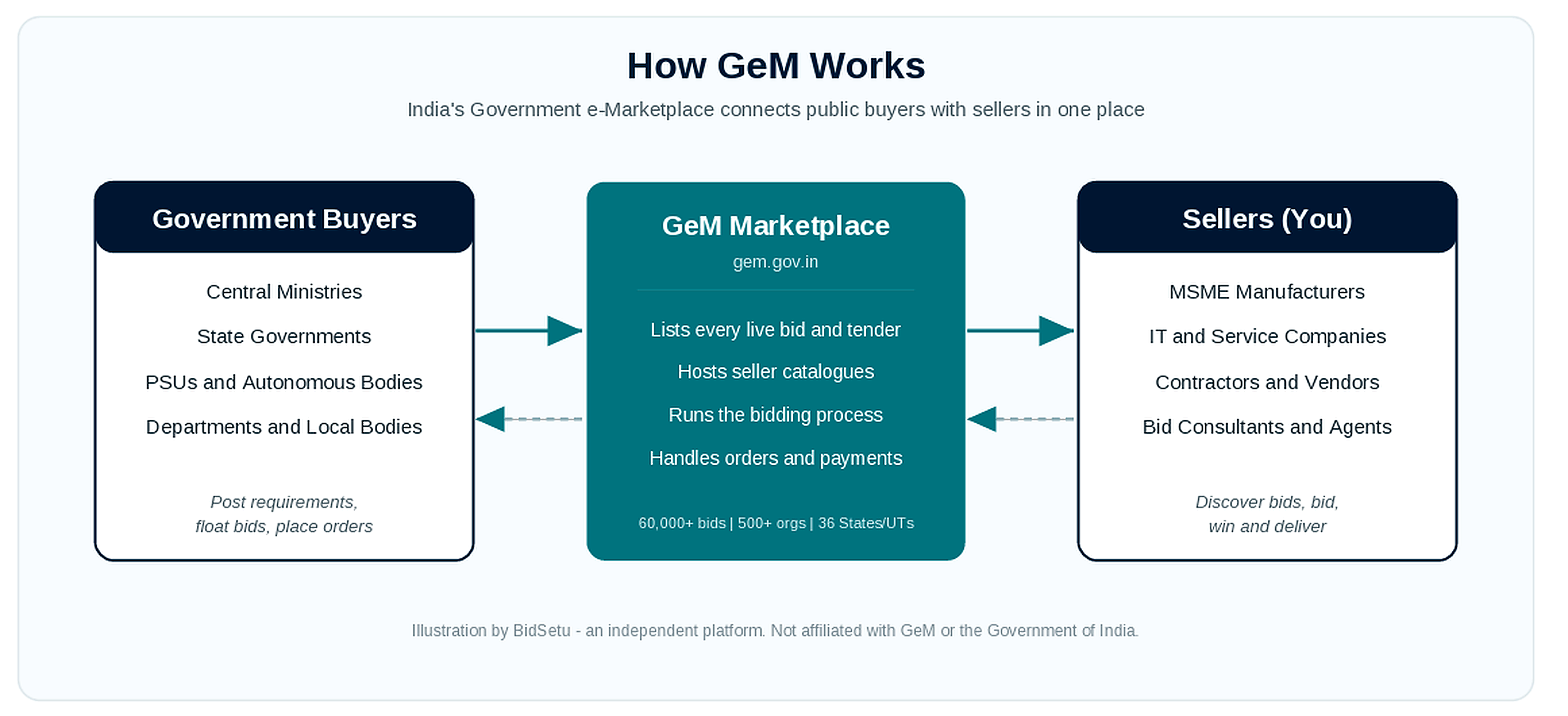 How GeM works: government buyers connect with sellers through the GeM marketplace